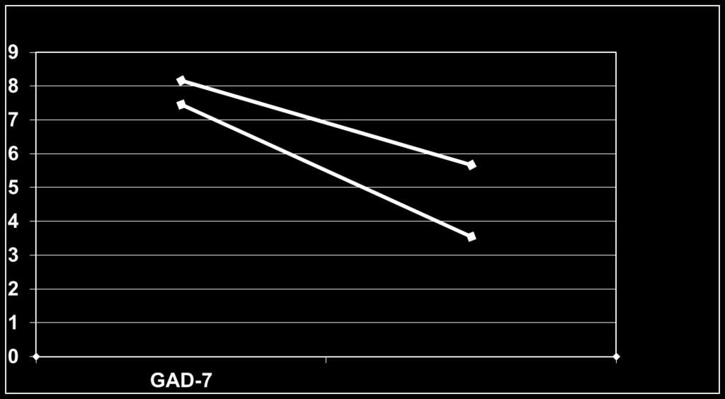 AHDISTUS (GAD-7) 8,17