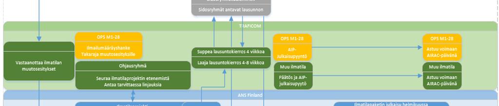 laatijoiden kanssa tarvittavista muutoksista. Tarvittaessa projektiryhmän tueksi perustetaan ohjausryhmä, jonka tehtävänä on linjata / ratkaista asiakokonaisuuksia.