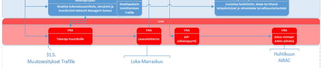 Mikäli ilmatilamuutokset ovat erityisen laajoja tai ne sisältävät uusia toiminnollisuuksia, Traficom järjestää erillisiä tiedotustilaisuuksia sidosryhmille projektin aikana.