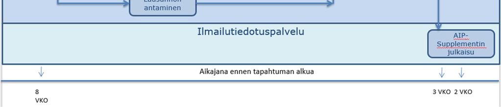 2 Tilapäiset ilmatilavaraukset Tilapäiset ilmatilavaraukset edellyttävät pääsääntöisesti karttamateriaalin julkaisua tai niillä voi olla merkittävä vaikutus muuhun ilmaliikenteeseen tai ilmatilan