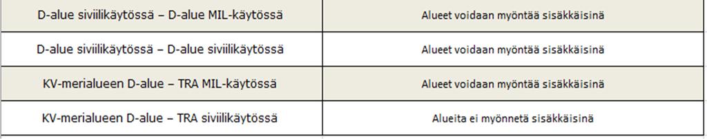 TRA-varauksessa olevat ilma-alukset porrastetaan R- / D-alueeseen ilmatilaluokan ja lentosääntöjen mukaisesti Ei porrasteta, sotilastoimielintä on tiedotettava D-alue varauksesta Ei porrasteta,
