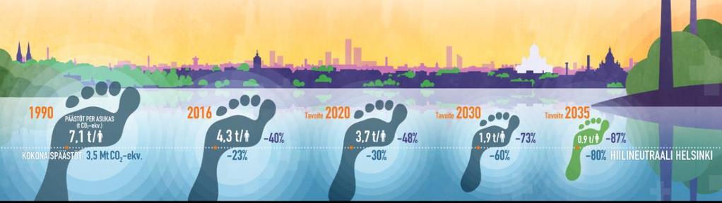 Helsingin päästötavoite Helsingin kokonaispäästötavoite on tiukentunut jatkuvasti 0 % 1990-2010 (2002) -20 % 1990-2020 (2008)