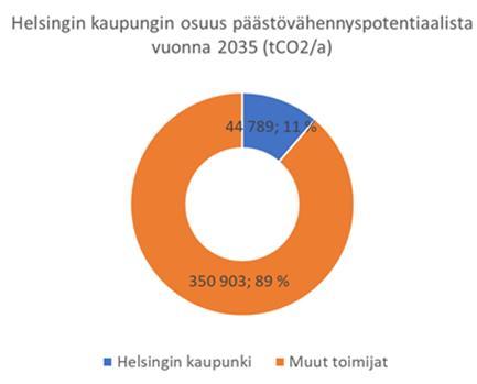 Päästövähennyspotentiaali rakennuskannan ja