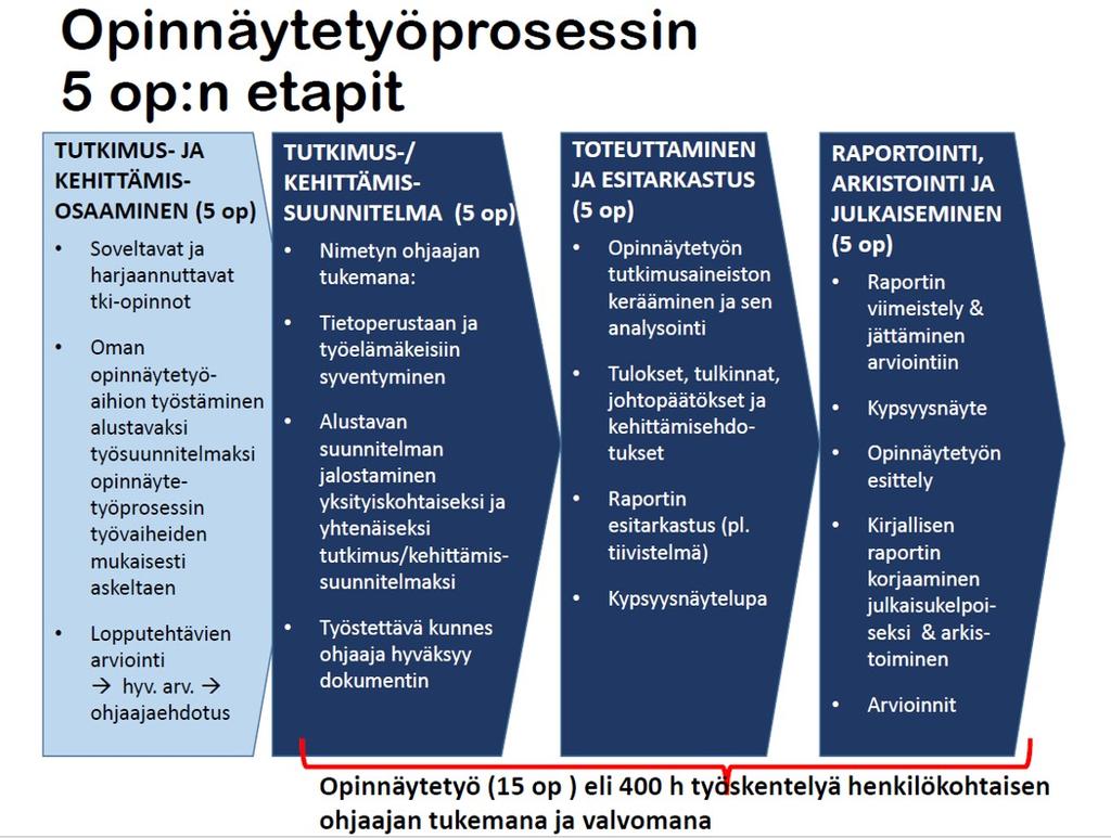 Opinnäytetyöprosessin etapit - esimerkki Lapin