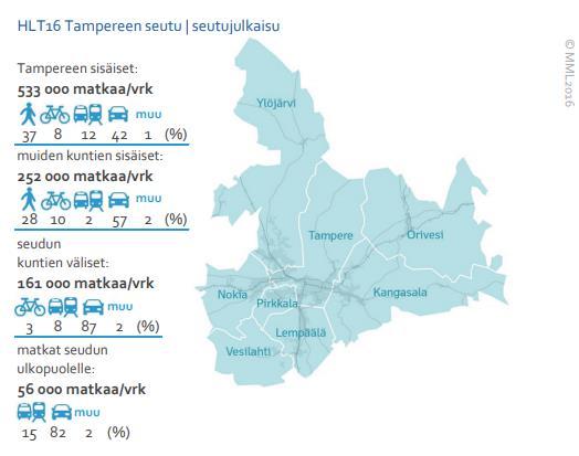 Liikenne ja maankäyttö ovat seudullisia Liikkuminen painottuu henkilöautoiluun, kun matka pitenee. Myös kävelyn ja pyöräilyn lisääminen vaatii yhteistyötä.