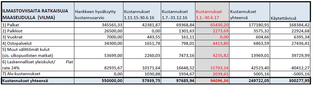 Hankkeen taloushallintoa on hoitanut taloussihteeri Riitta Halonen. Hänellä on pitkä kokemus ELYkeskusten rahoittamien hankkeiden taloushallinnosta ja maksatusten tekemisestä. 4.2.