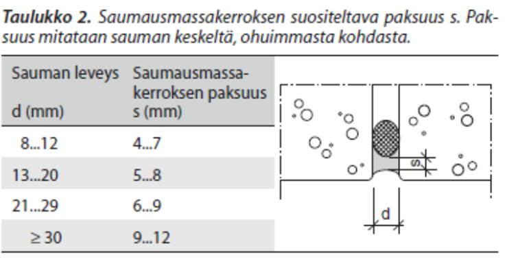 Koekappaleet tehdään korjaustyön kanssa samanaikaisesti työmaalla.