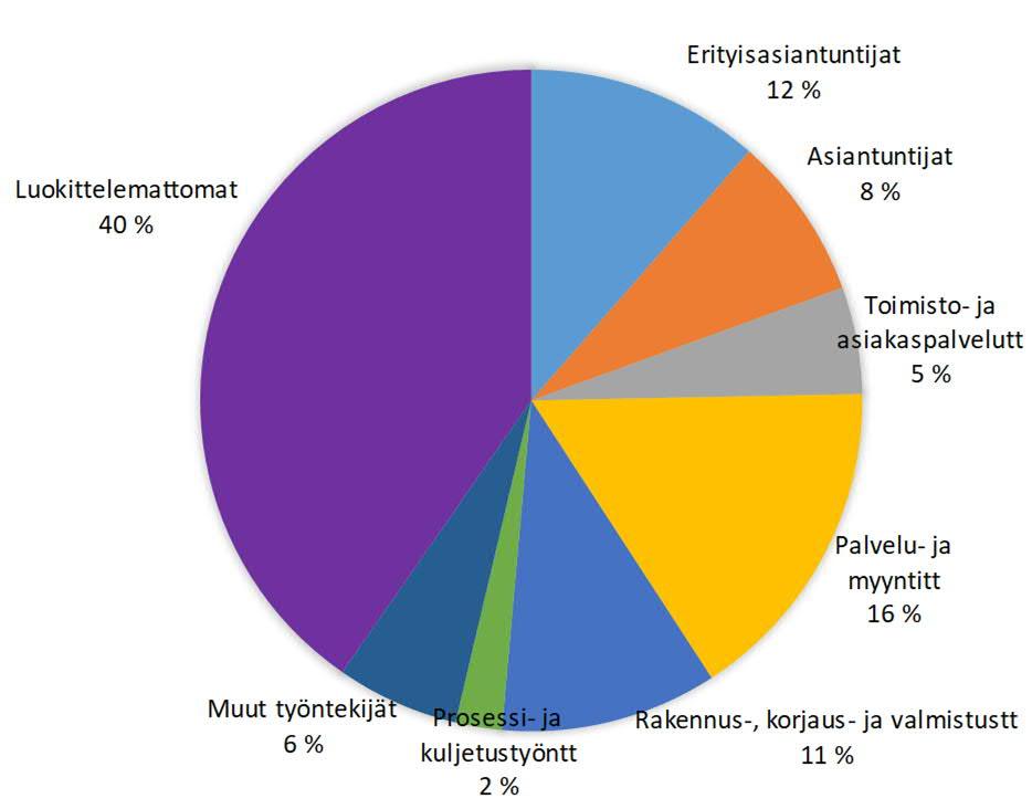 Työ- ja elinkeinoministeriön aineistosta laskettu työttömyysaste helsinkiläisille alle 25-vuotiaille oli vuoden 2018 lopussa 6,8 prosenttia.