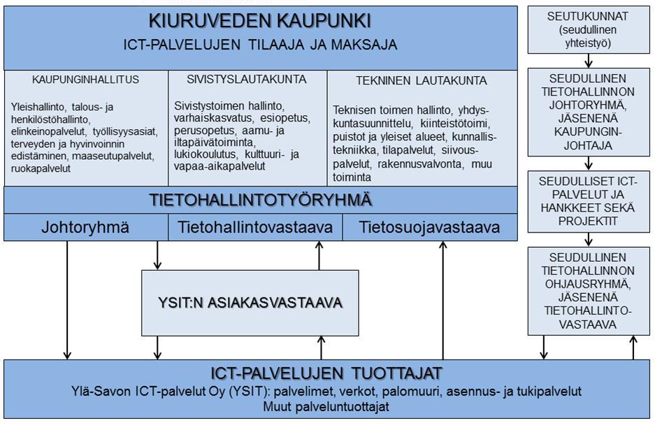 4 Kiuruveden kaupungin tietoturva- ja tietosuojaorganisaatio on määritelty rooleineen ja vastuineen sisältäen myös henkilöstölle määritellyt tietoturvavastuut.