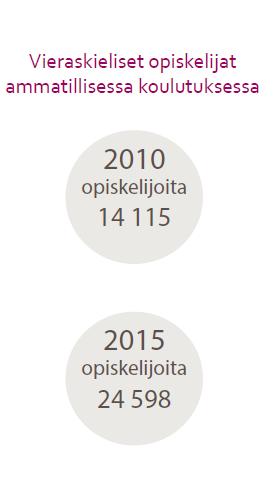 Maahanmuutolla osaajia Suomeen tarvitaan lisää työvoimaa. Yli 65-vuotiaiden osuuden väestöstä arvioidaan nousevan nykyisestä 20 prosentista 26 prosenttiin vuoteen 2030.