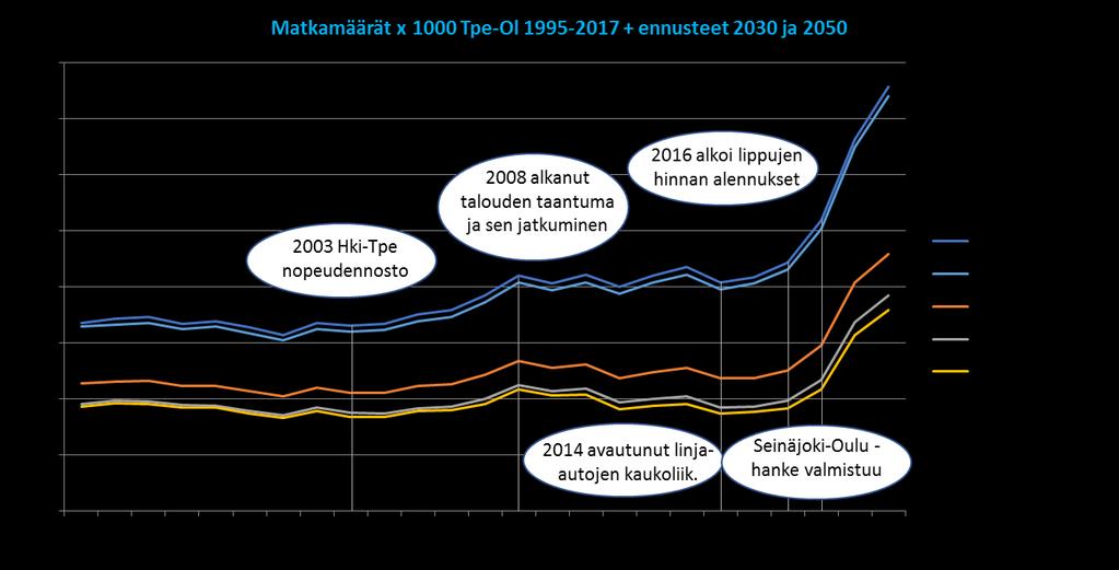 Matkustajamäärät Henkilöliikenteen määrät ovat olleet kasvussa vuoden 2014 jälkeen Ennusteissa arvioidaan matkustajamäärän kasvavan