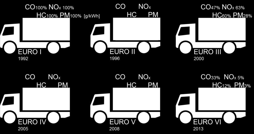 EURO I -luokasta siirryttäessä EURO VI -luokkaan - (CO=)hiilidioksidipäästöt ovat vain kolmanneksen alkuperäisestä ja vastaavasti - (HC=) hiilivetypäästöt noin