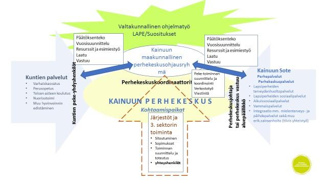 Kuva 1. Perhekeskuksen toimintaympäristö Perhekeskuksiin on sijoitettu lähipalveluperiaatteen mukaisesti lapsiperhepalveluita sekä alueella on myös jalkautuvia palveluita.