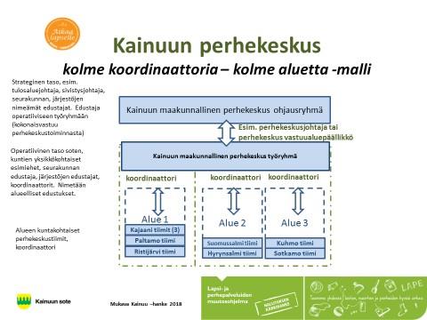 Mitä (kansallinen linjaus) Perhekeskuksen palveluverkostoon kuuluvat seuraavat lapsiperheiden perustason lakisääteiset sosiaali- ja terveyspalvelut: Sosiaalipalvelujen osalta ainakin kotipalvelu,