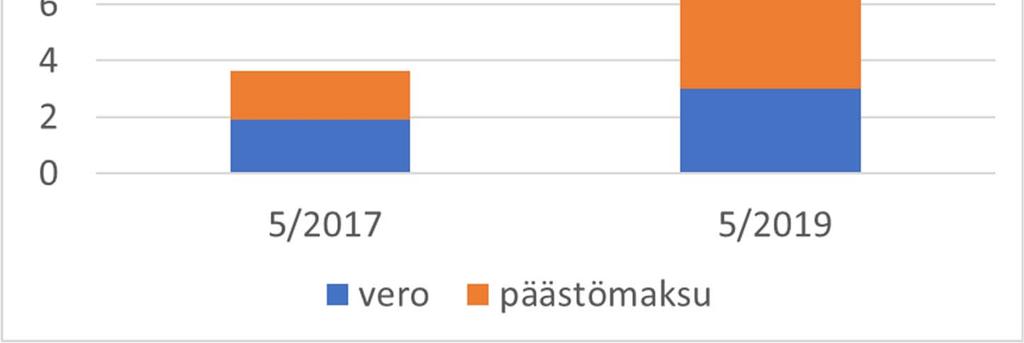 Esimerkki päästökaupan ohjausvaikutuksesta Turpeen