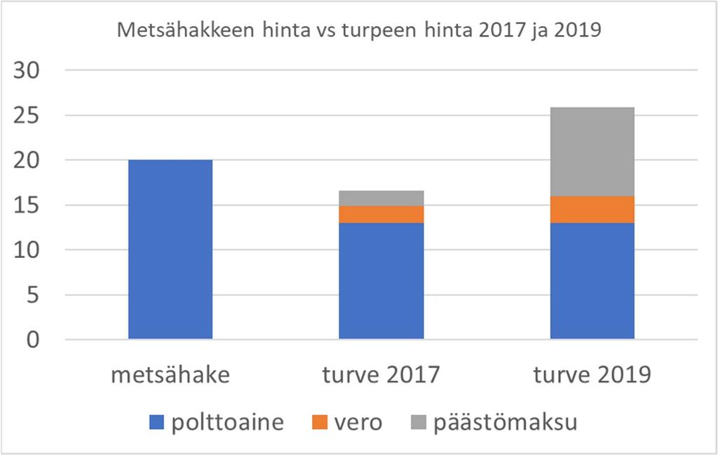 Esimerkki päästökaupan ohjausvaikutuksesta Turpeesta