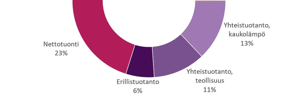 47 prosenttia CO2 päästöt pudonneet noin 60 % kymmenessä vuodessa 2030 mennessä tuonti korvautuu,