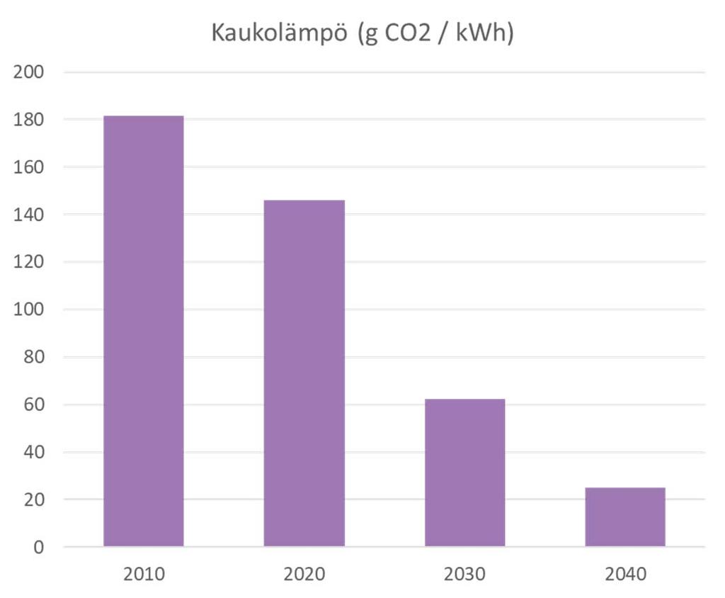 Kaukolämmön päästöt