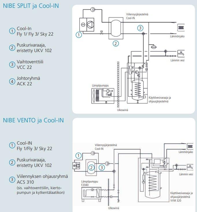 Sähkökytkentäohje paketille NIBE Vento Cool-In löytyy mukana toimitetun Cool-In laiterasian kannesta sekä tämän oppaan ACS 310.