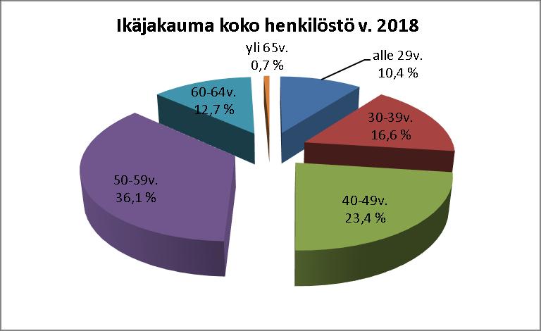 17 / 59 3.4.2 Ikäjakauma Tulosalueittain Ikäjakauma 2017 TULOSALUEET alle 29v. % 30-39v. % 40-49v. % 50-59v. % 60-64v. % yli 65v.