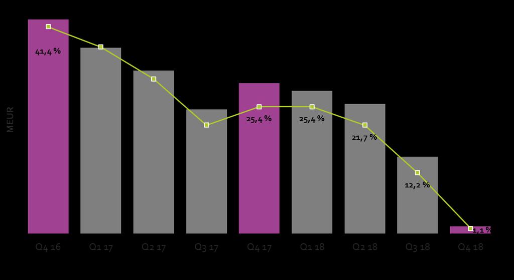 Rahavirta ennen rahoitusta oli 18,5 (-6,2) milj. euroa. Konsernin liiketoiminnan rahavirta oli vuonna 2018 56,2 (51,7) milj. euroa. Rahavirta ennen rahoitusta oli 61,6 (34,6) milj. euroa. Liiketoiminnan rahavirta, MEUR Konsernilla oli joulukuun 2018 lopussa korollisia velkoja yhteensä 51,5 (61,0) milj.