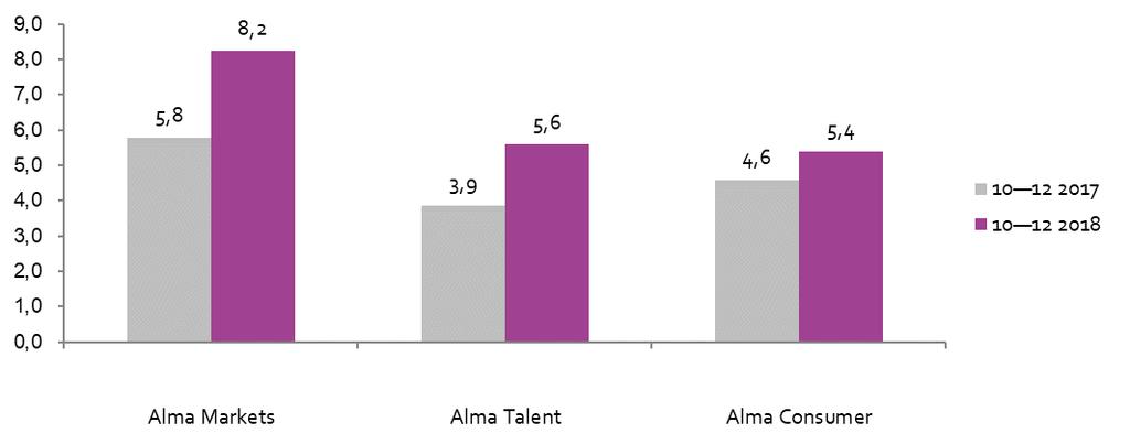 Alma Media Oyj Tilinpäätöstiedote 14.2.2019 klo 8.00 Alma Median tilinpäätöstiedote tammi joulukuu 2018: Kaikki liiketoimintasegmentit paransivat liikevoittoaan viimeisellä vuosineljänneksellä.
