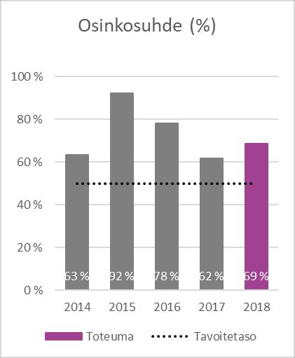 Digitaalisen liiketoiminnan vuosittainen kasvu yli 12 % (aiemmin yli 15%) Sijoitetun