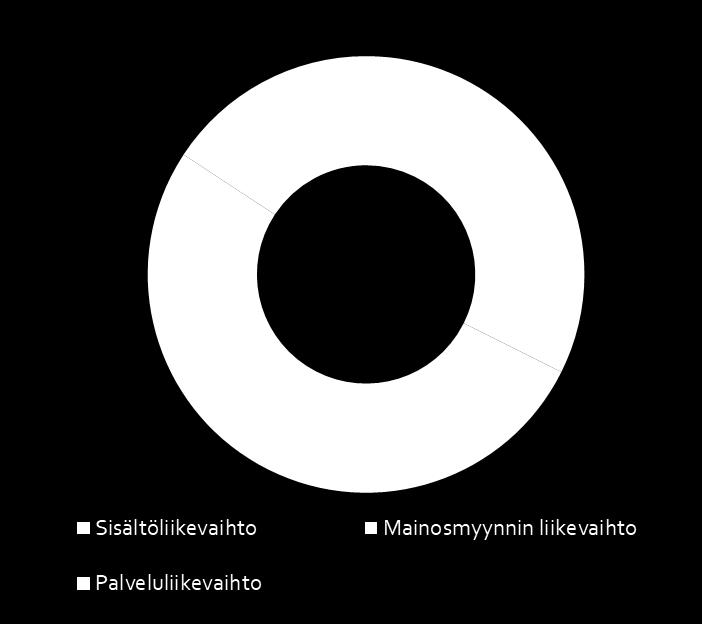 LIIKEVAIHTO Loka joulukuu 2018 Liikevaihto laski vuoden 2018 viimeisellä neljänneksellä 5,3 % 91,9 (97,1) milj. euroon myytyjen liiketoimintojen johdosta.