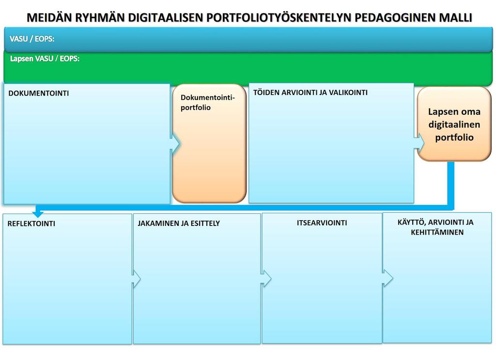 Kuva 6 Digitaalisen portfoliotyöskentelyn