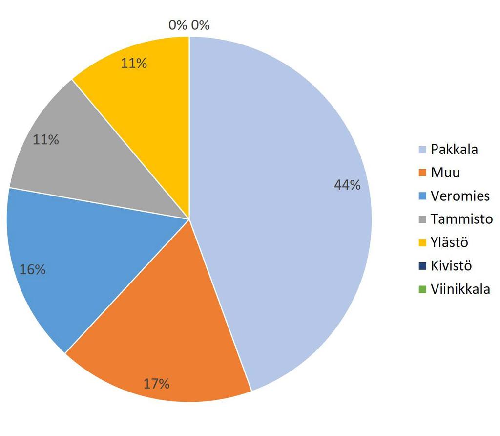 2.4.4 Taustatiedot Asuinpaikka 44 % kaikista vastaajista asuu Pakkalassa ja 16 % Veromiehessä.