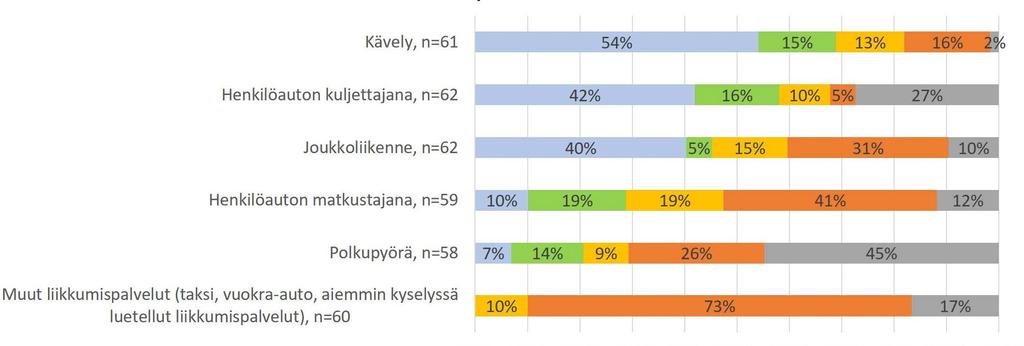 Kulkutapa talviaikaan Kulkutapa kevät-, kesä- ja syysaikaan Päivittäin tai lähes päivittäin Useita kertoja viikossa Useita kertoja kuukaudessa