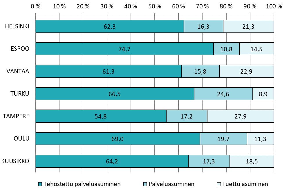 Kuvio 1. Kehitysvammaisten asumispalvelujen eri asumismuotojen käyttöpäivien osuus (%) kaikista asumisen käyttöpäivistä vuonna 2018 Kuvio 2.