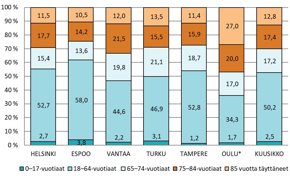 Ikäryhmä Helsinki Espoo Vantaa Turku Tampere Oulu Kuusikko 65 vuotta täyttäneet (%) 44,6 38,2 53,2 50,1 46,0 64,0