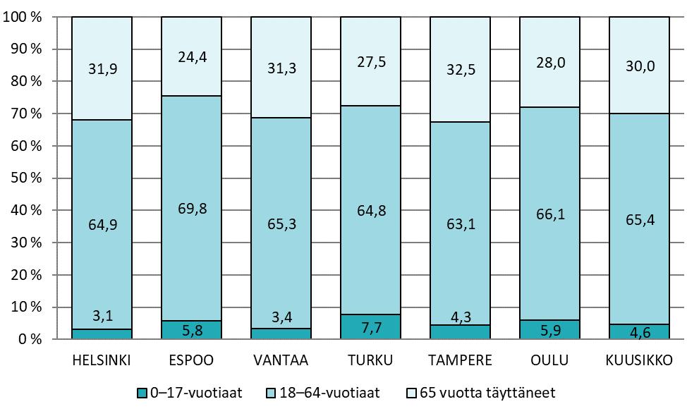 Kuvio 5. Henkilökohtaisen avun asiakkaiden osuus (%) ikäryhmittäin vuonna 2018 *Oulussa päätösten määrä Kuvio 6.