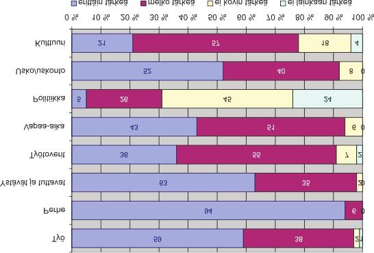 Kaikkein eniten vastaajat arvostavat perhettä, jota 94 % vastaajista pitää elämässään erittäin tärkeänä.