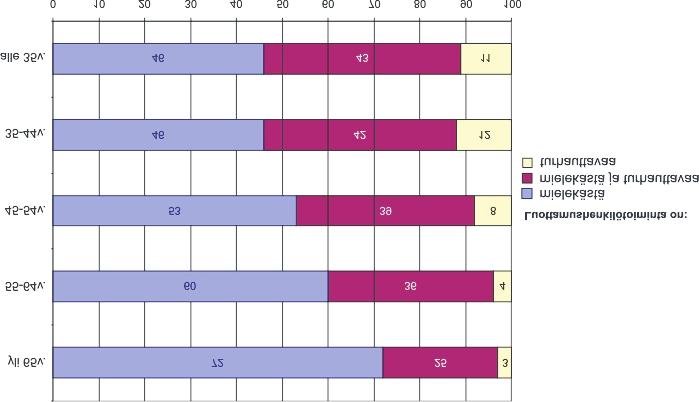Kuvio 13. Luottamushenkilöiden kokemukset luottamushenkilötoiminnasta iän mukaan, %-osuudet.