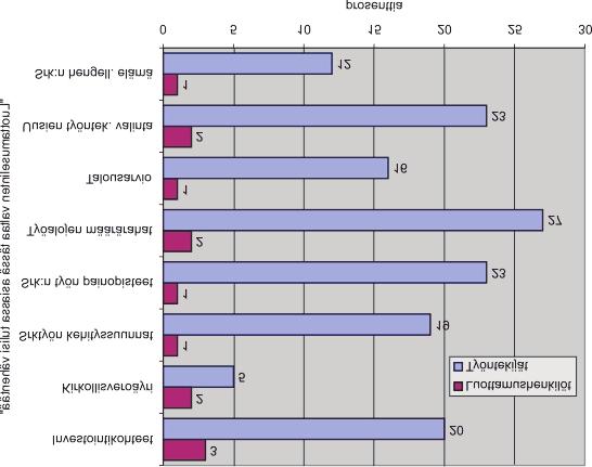 Kuvio 21. Luottamushenkilöiden ja työntekijöiden näkemykset siitä, pitäisikö luottamuselinten valtaa eri asioissa vähentää, vähentämistä toivovien %-osuudet. 4.
