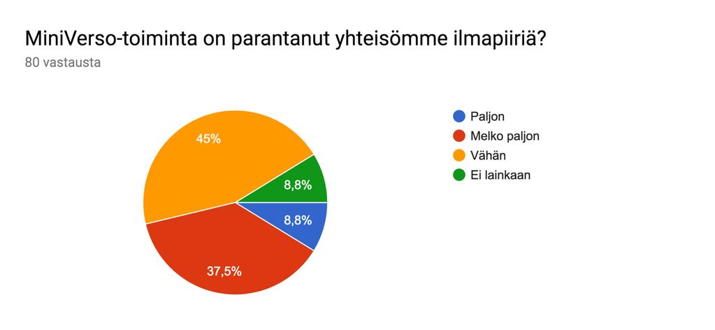 Kuvio 60. Näkemykset MiniVerson sovittelutoiminnan vaikutuksesta yhteisön ilmapiiriin Tähän kysymykseen saatiin 80 vastausta.