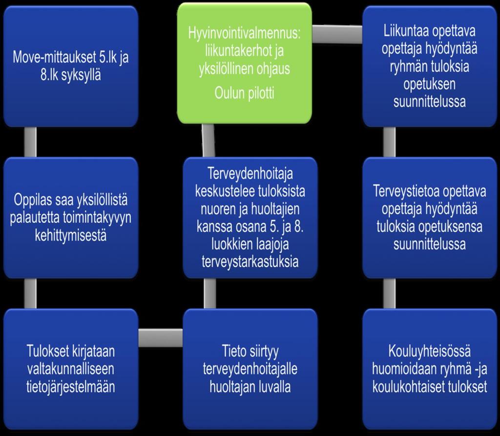 liikuntaneuvonnasta 2) viikoittaisista hyvinvointivalmennuksista nuorten koululla ja lähiliikuntapaikoissa 3) Mahdollisuudesta