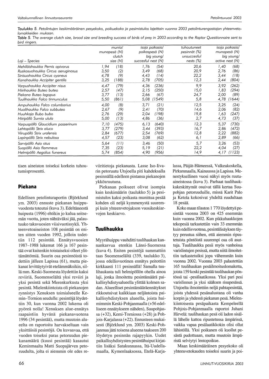 Taulukko 5. Petolintujen keskimääräinen pesyekoko, poikuekoko ja pesimistulos lajeittain vuonna 2003 petolinturengastajan yhteenvetolomakkeiden mukaan. Table 5.
