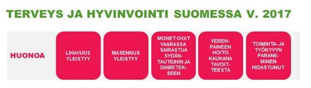 THL 2018: Kansanterveyden pitkään jatkunut suotuisa kehitys on osin hidastunut tai jopa pysähtynyt Kansantauteja pitää ehkäistä ennen niiden ilmaantumista, jolloin samalla vältetään