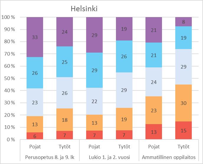 Helsinkiläistytöt kaikilla kouluasteilla harrastavat hengästyttävää liikuntaa koko maata harvemmin