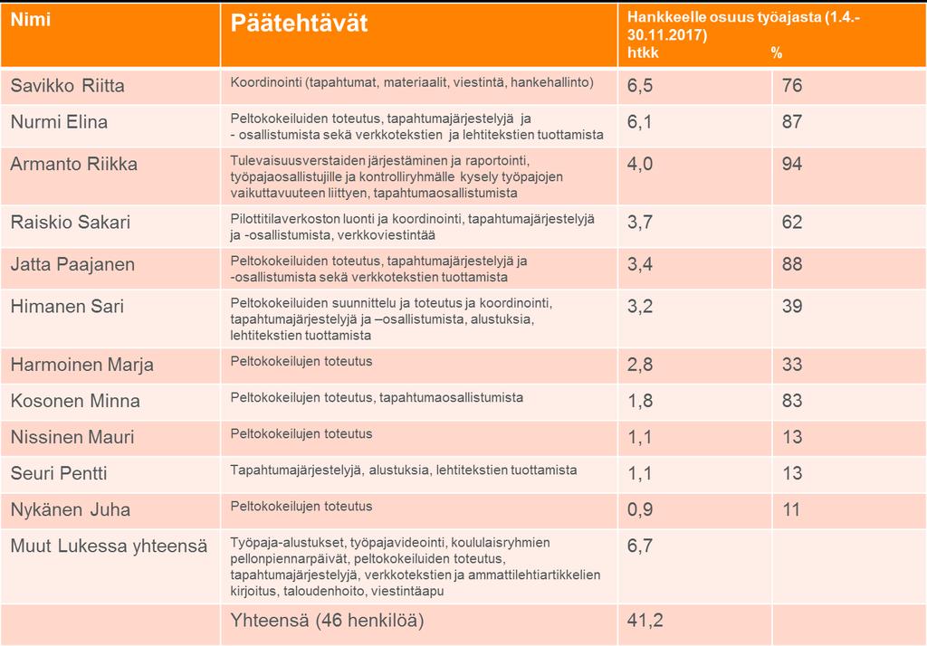 6. Ohjausryhmän kokoonpano Ohjausryhmään on pyydetty ja suostunut mukaan Sitran kiertotalouden asiantuntija Hanna Mattila. Hänen mukaantulonsa sai paljon kannatusta ja ilahtuneen vastaanoton. 7.