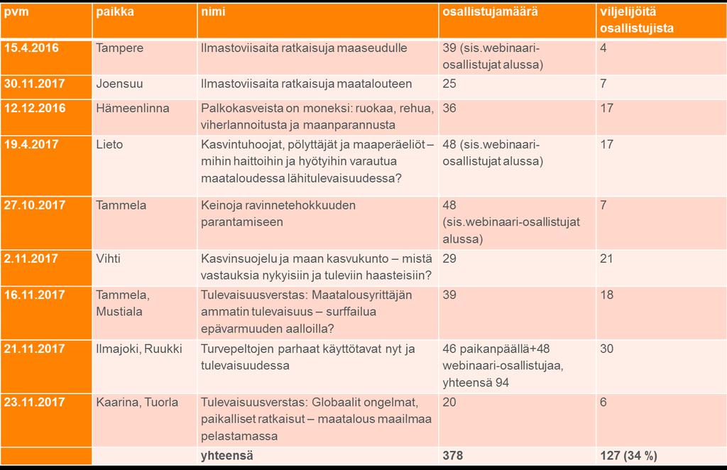 8. Hankkeessa tehtyä 6/2017 12/2017 Riitta Savikko esitteli hankkeen toimintaa aikavälillä kesäkuu-joulukuu 2017.