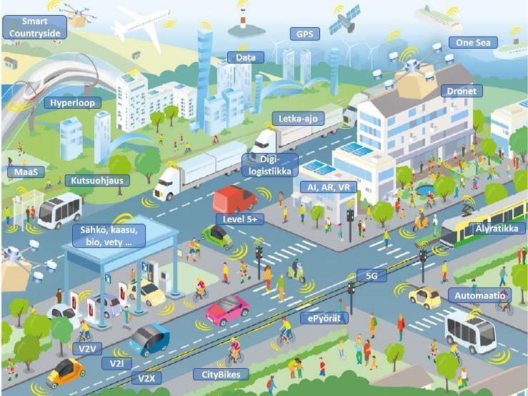 Tulevaisuuskuva 2030 Liikenne 2030 on päästötöntä, turvallista, pitkälle automatisoitua, sujuvaa ja saumattomasti yhteen