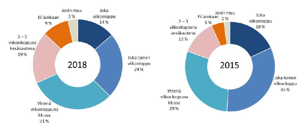 Ulkoilmakonserttien vaikutukset 24 FCG Ulkoilmakonsertit järjestetään yleensä touko-syyskuussa viikonloppuisin (perjantaisin ja lauantaisin).