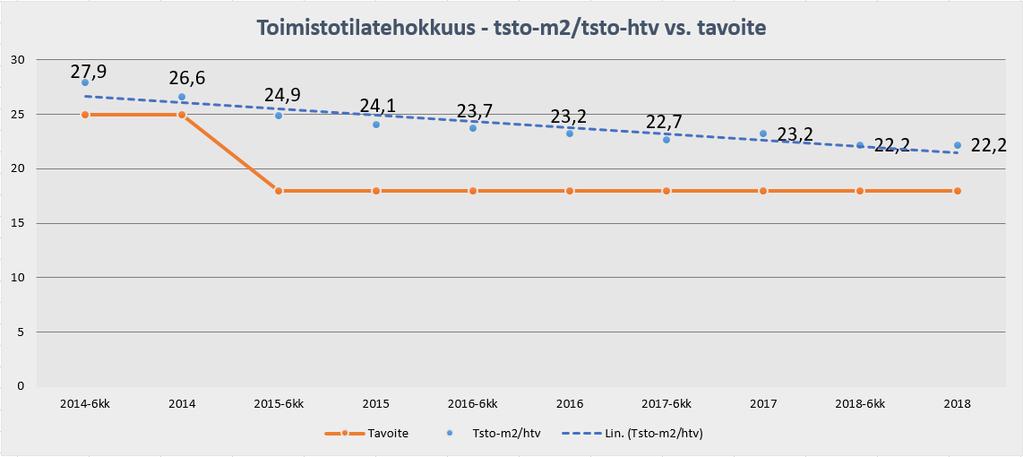 *2017 alkaen lukuihin on lisätty RVL, PV ja PHRAKL toimistotilat.