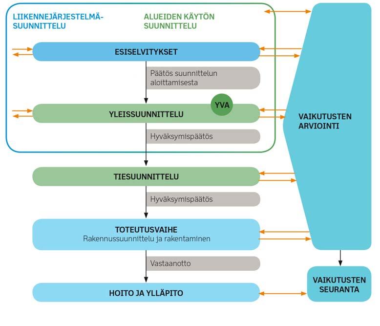 Tiesuunnitelma Tiesuunnitelma on maantielakiin ja -asetukseen perustuva lakisääteinen suunnitelma Tiesuunnitelman laatiminen on tien eri osien yksityiskohtaista suunnittelua ja mitoittamista.