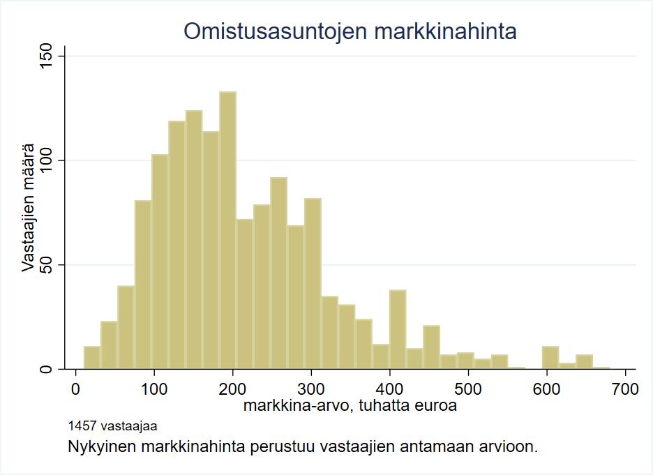 Kuva 16 on kuvattu vuokralaisten maksamat vuokramäärät ja Kuva 17 omistusasuntojen nykyinen markkinahinta, joka perustuu vastaajien antamaan arvioon. Asuntojen kokojakauma kuvataan kuvassa 18.