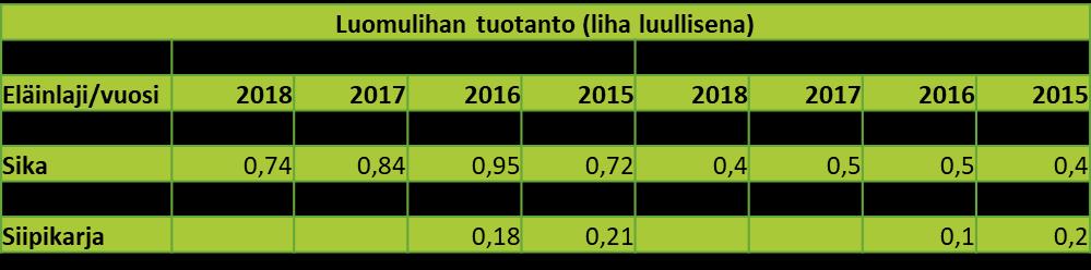 Luomukananmunien tuotanto lisääntyi 20 % edellisvuodesta.